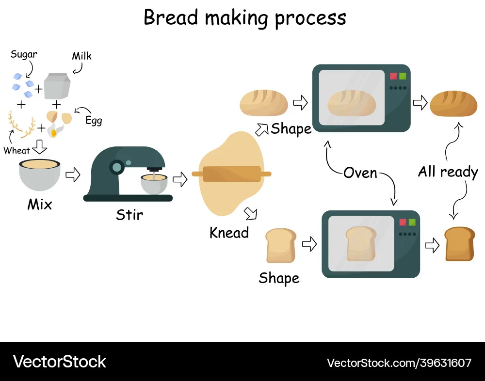 bread machine cycle