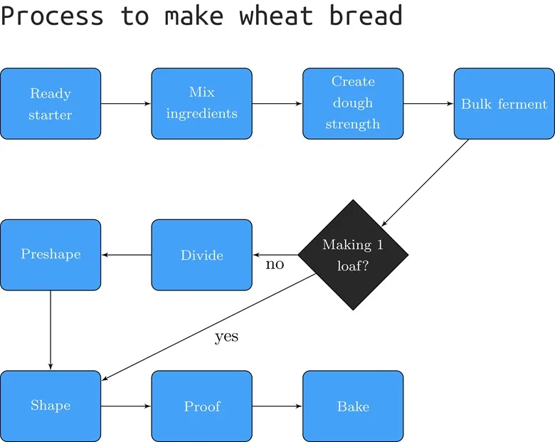 sourdough bread maker methods